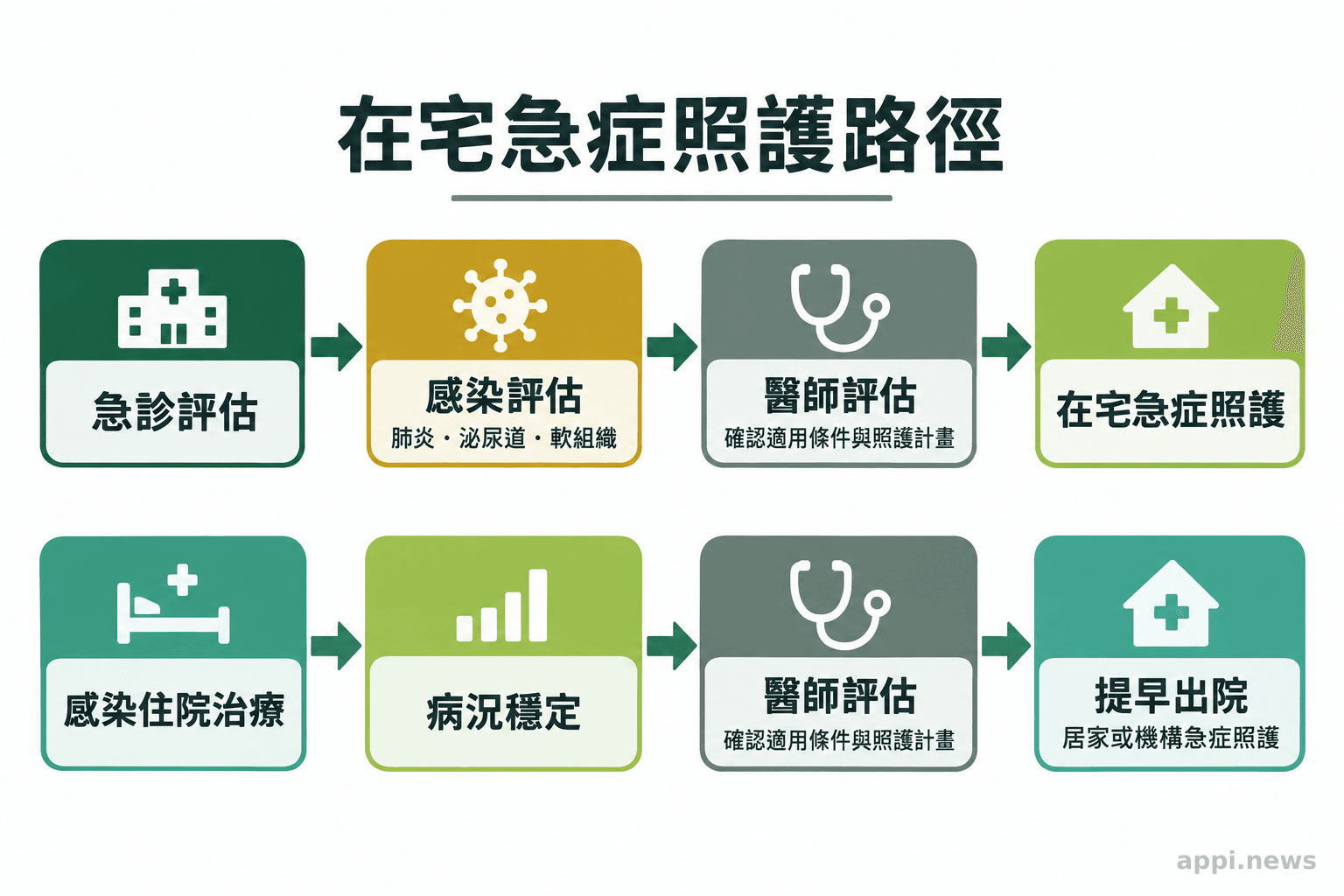 流程圖呈現急診評估後收案與感染住院穩定後提早出院兩條照護路徑，兩者都須經醫師評估