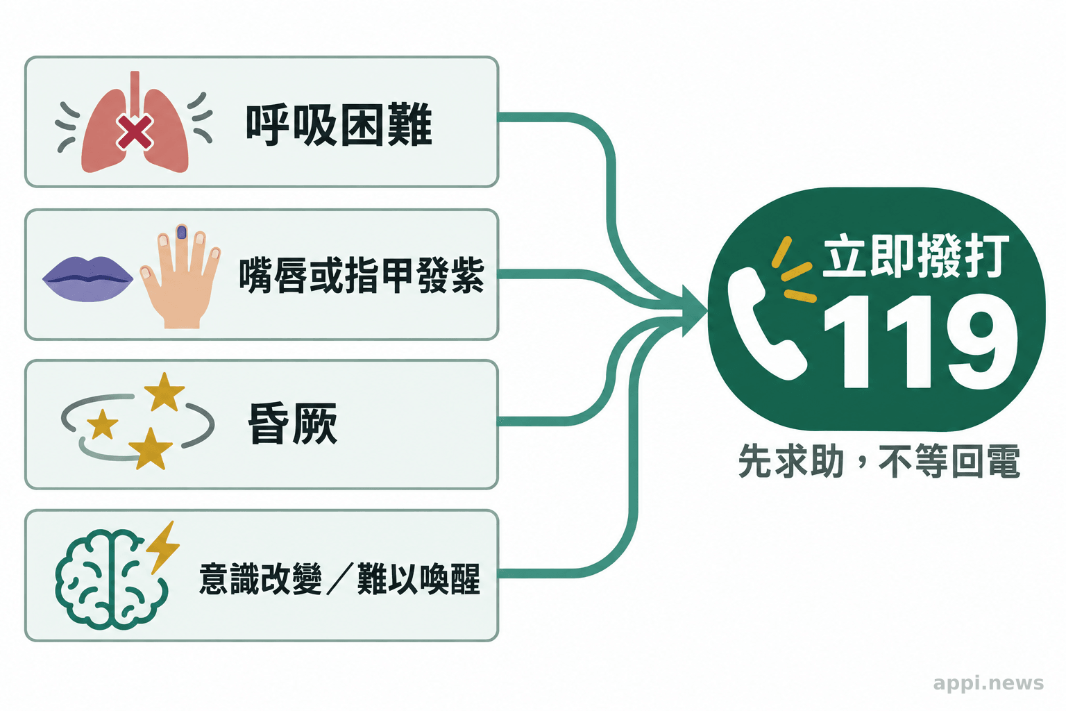 四個警訊圖示包含呼吸困難、嘴唇或指甲發紫、昏厥與意識改變,箭頭指向撥打119