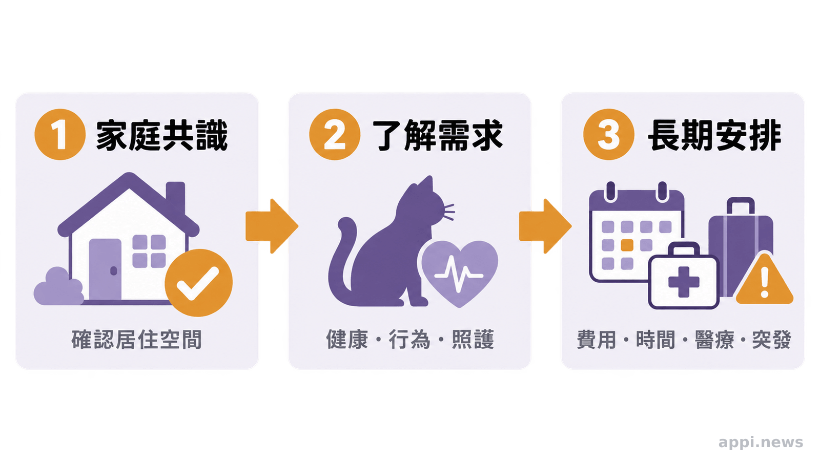 三步驟領養準備流程圖，依序呈現確認家庭共識與居住空間、了解貓咪健康行為與照護需求、安排長期費用時間及突發狀況