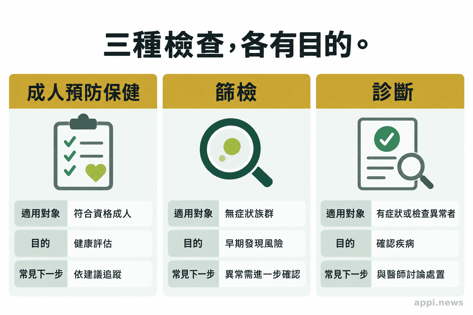 成人預防保健、篩檢與診斷分列呈現，各欄列出適用對象、目的和常見下一步。