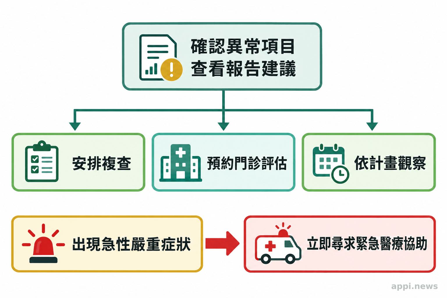 健檢報告流程圖由確認異常項目與建議開始,分流至複查、門診評估、依計畫觀察或急症求助。