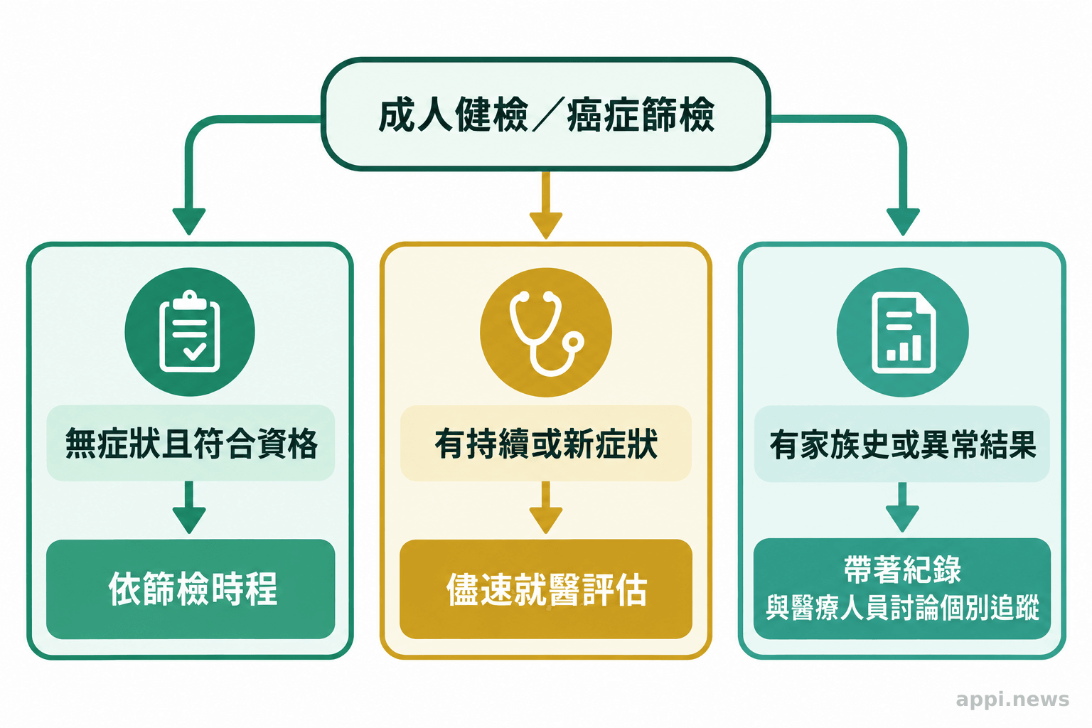 流程圖分別引導無症狀且符合資格者依時程篩檢、有持續症狀者就醫，以及有家族史或異常結果者與醫療人員討論追蹤。