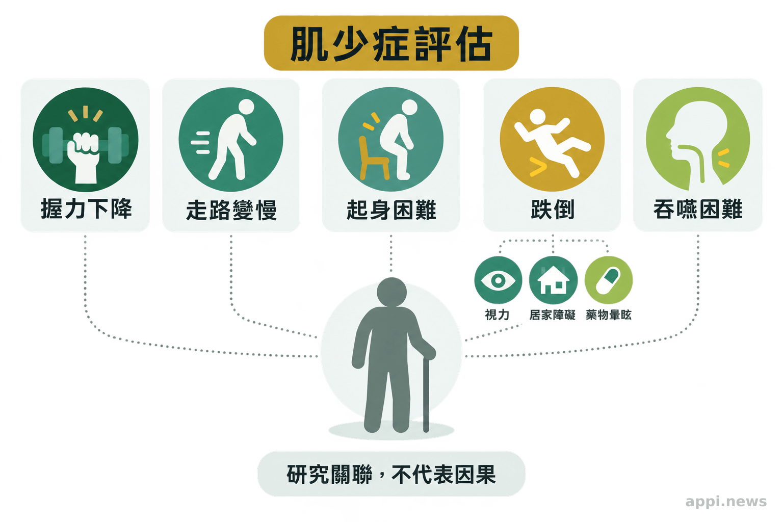 以熟齡者剪影為中心,周圍並列呈現握力下降、走路變慢、起身困難、跌倒與吞嚥困難,並以非方向性的虛線表示研究關聯