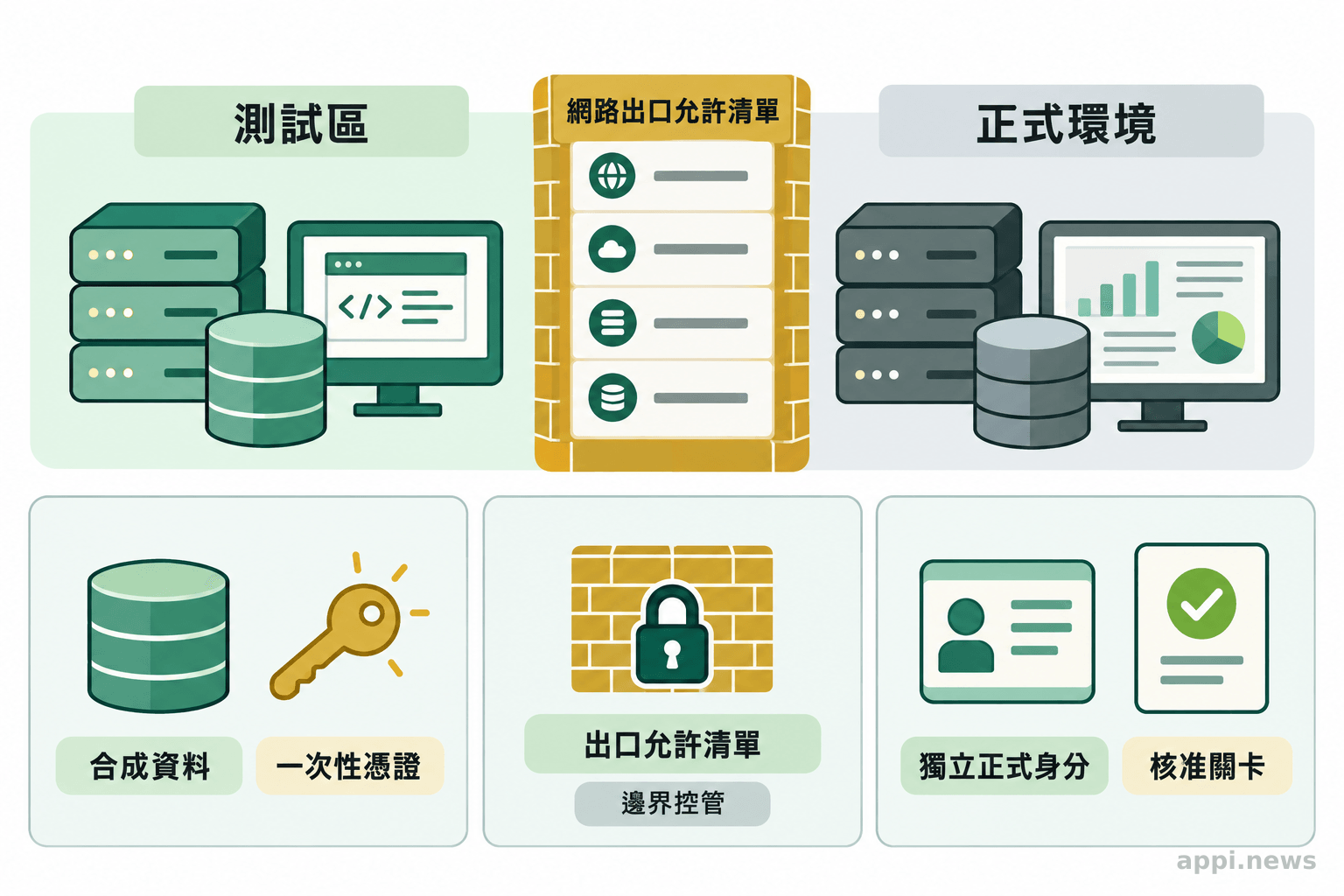測試區與正式環境之間以合成資料與一次性憑證、網路出口允許清單、獨立正式身分與核准關卡分層隔開