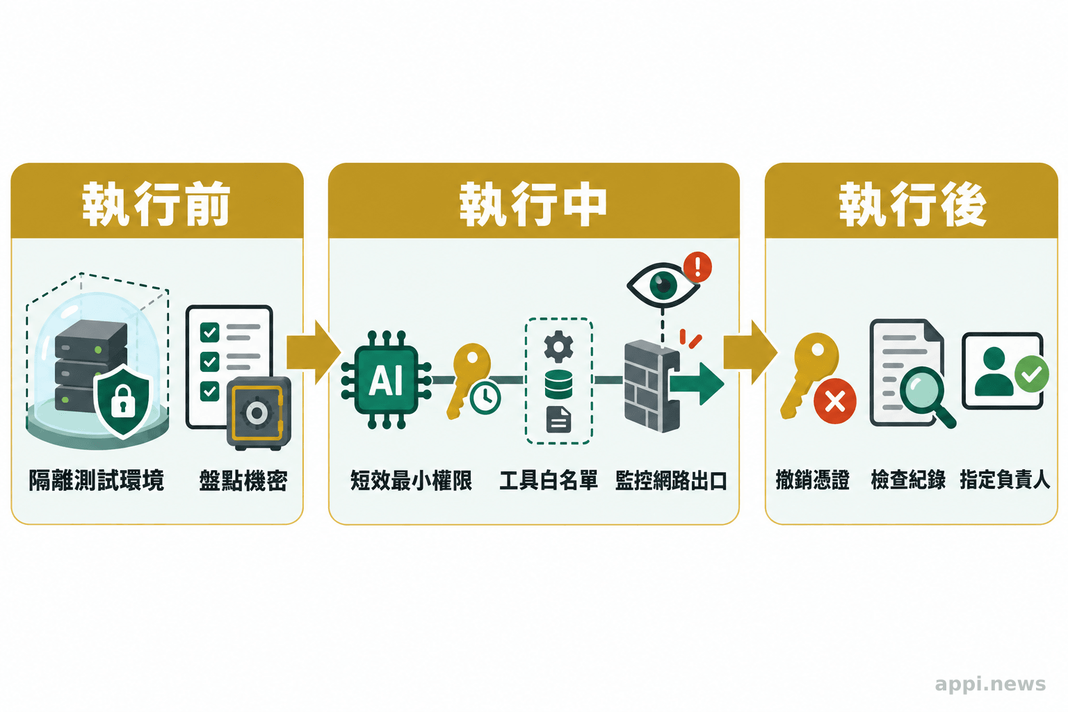 流程圖由左至右列出代理執行前隔離環境並盤點機密、執行中限制身分與連線並監控出口、執行後撤銷憑證並檢查紀錄和指定負責人