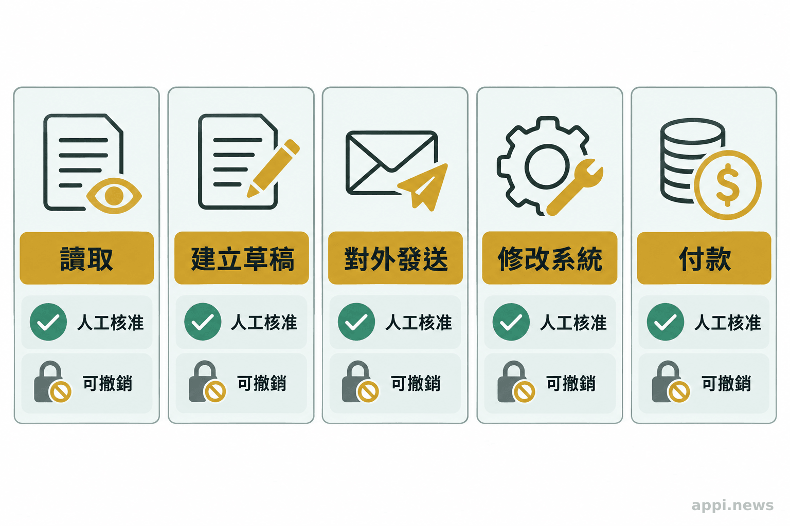 權限矩陣列出讀取、建立草稿、對外發送、修改系統與付款,並標示人工核准及撤銷控制