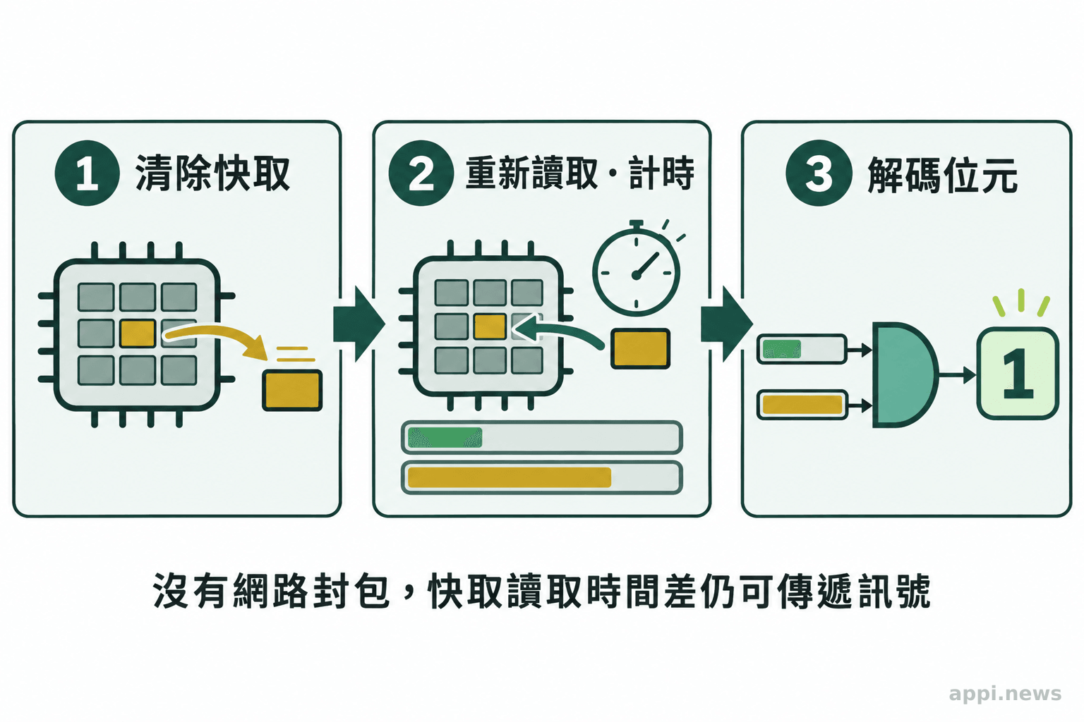 流程圖呈現傳送端讓資料離開快取、接收端重新讀取並計時，再依時間差解碼合成訊號。