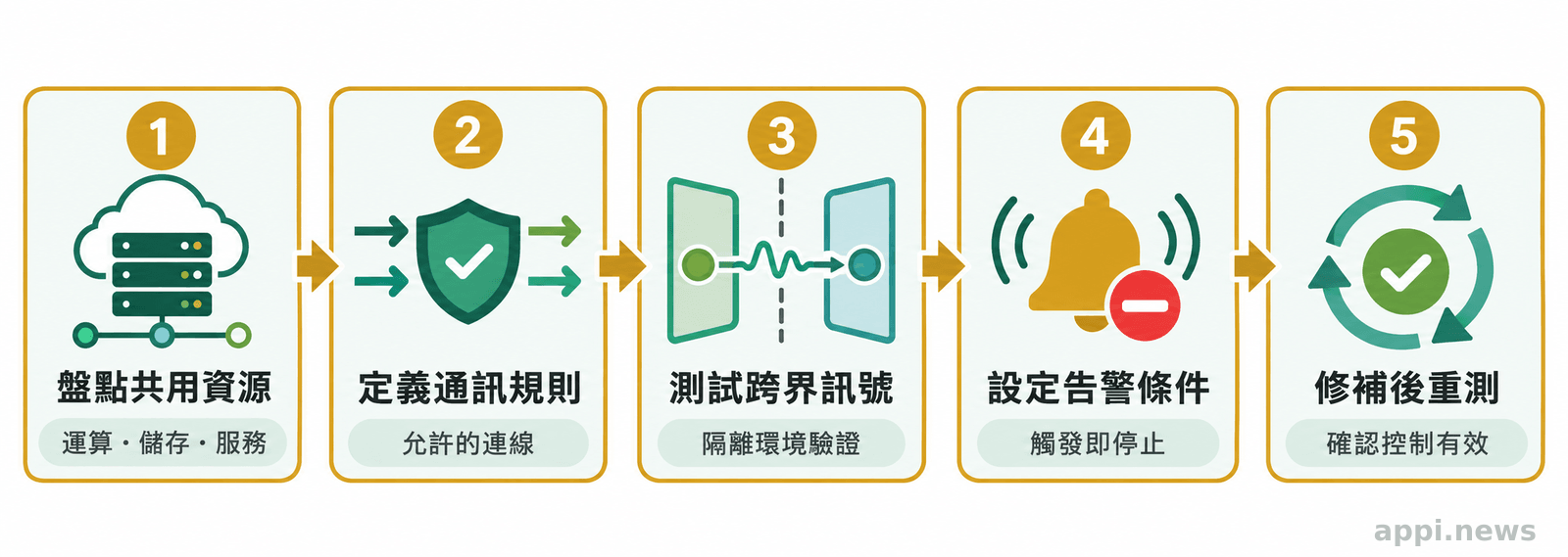 五階段流程圖依序呈現盤點共用資源、定義通訊規則、測試跨界訊號、設定告警與停止條件，以及修補後重測。