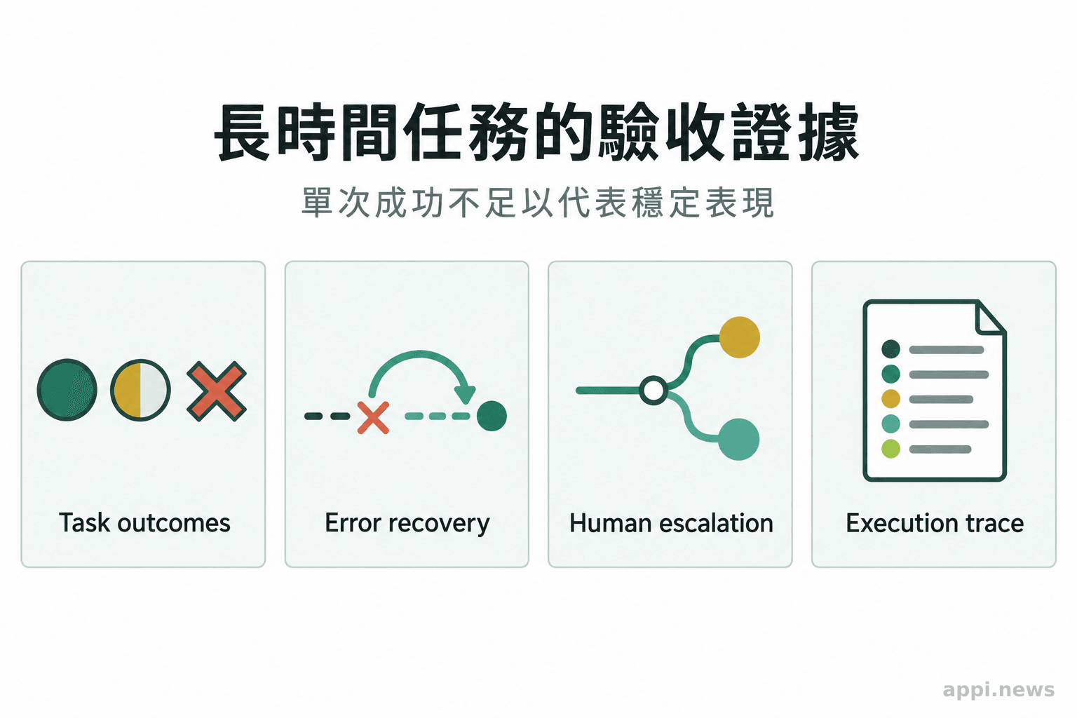 四個並列項目呈現重複試驗結果、錯誤恢復、人工接手與執行紀錄。