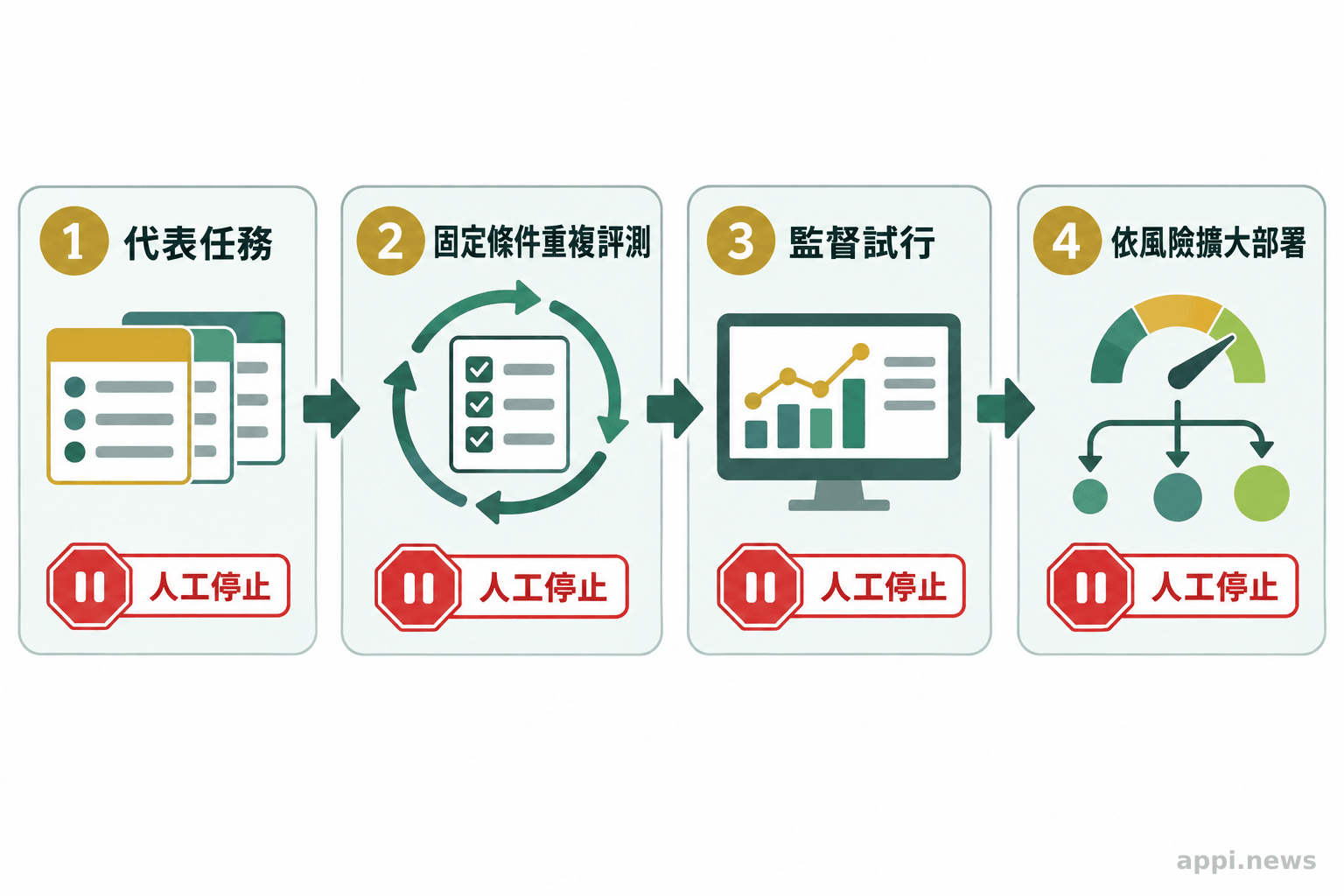 四個流程節點依序呈現代表任務、重複評測、監督試行與依風險擴大部署,各階段設有人工停止控制。