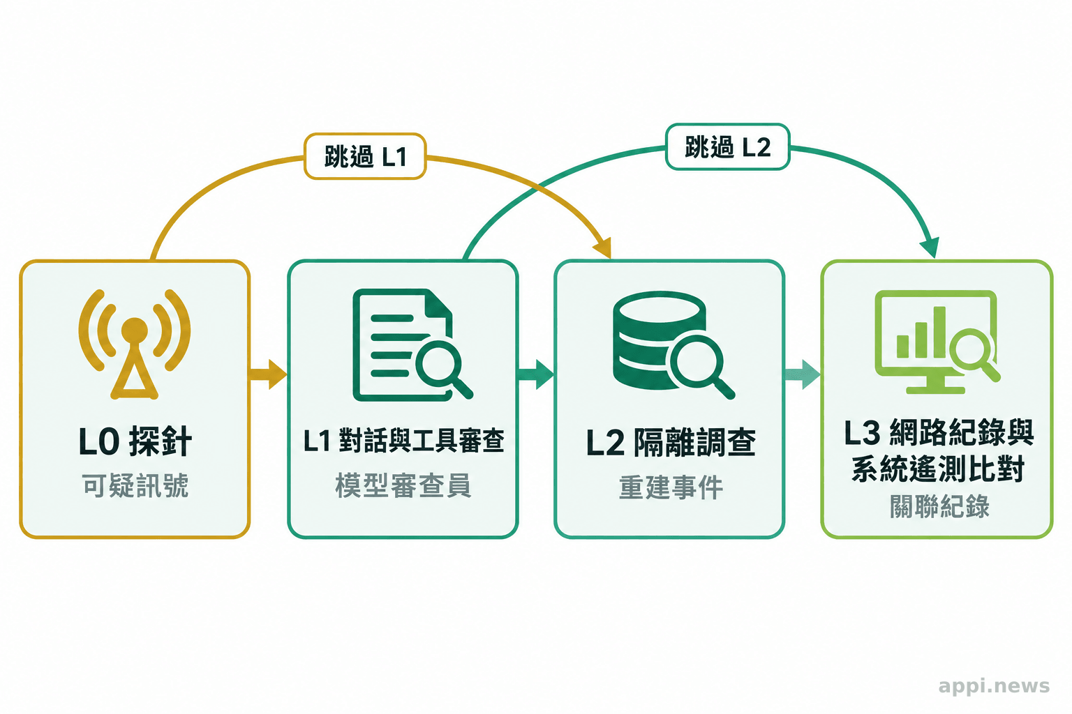 流程圖由左至右列出 L0 探針、L1 對話與工具審查、L2 隔離調查、L3 網路紀錄與遙測比對，並標示部分工作負載會跳過層級。