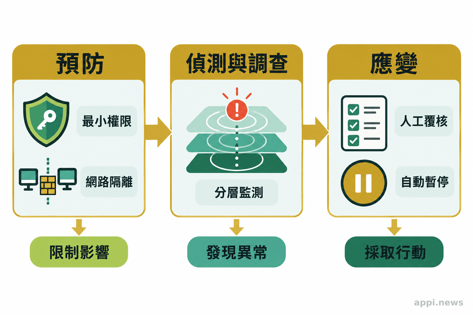 三段式防線圖以箭頭連接預防、偵測調查與應變，分別列出最小權限和網路隔離、分層監測、人工檢視或自動暫停。