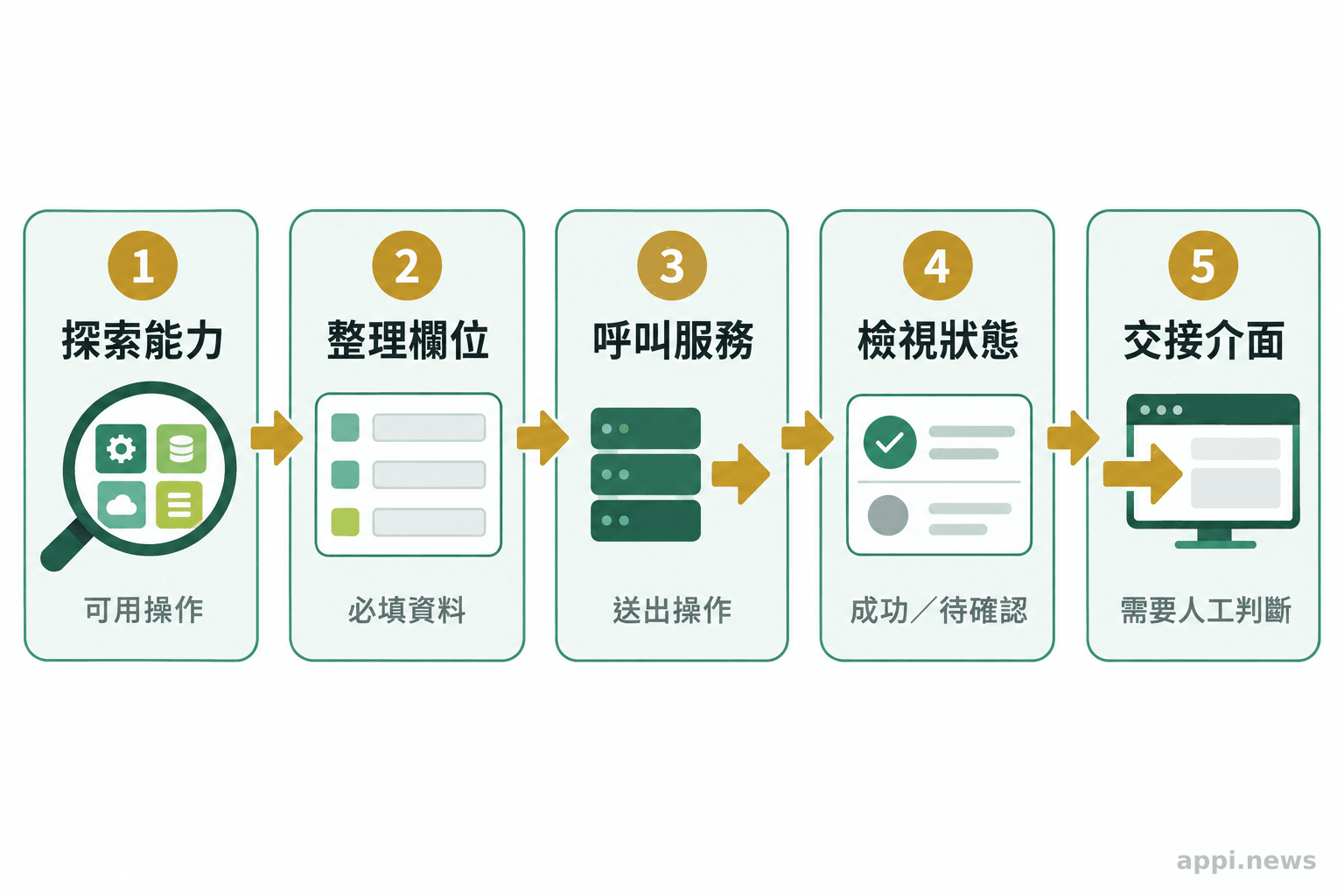 服務操作依序經過能力探索、欄位整理、呼叫服務、取得狀態,最後交接到使用者介面。