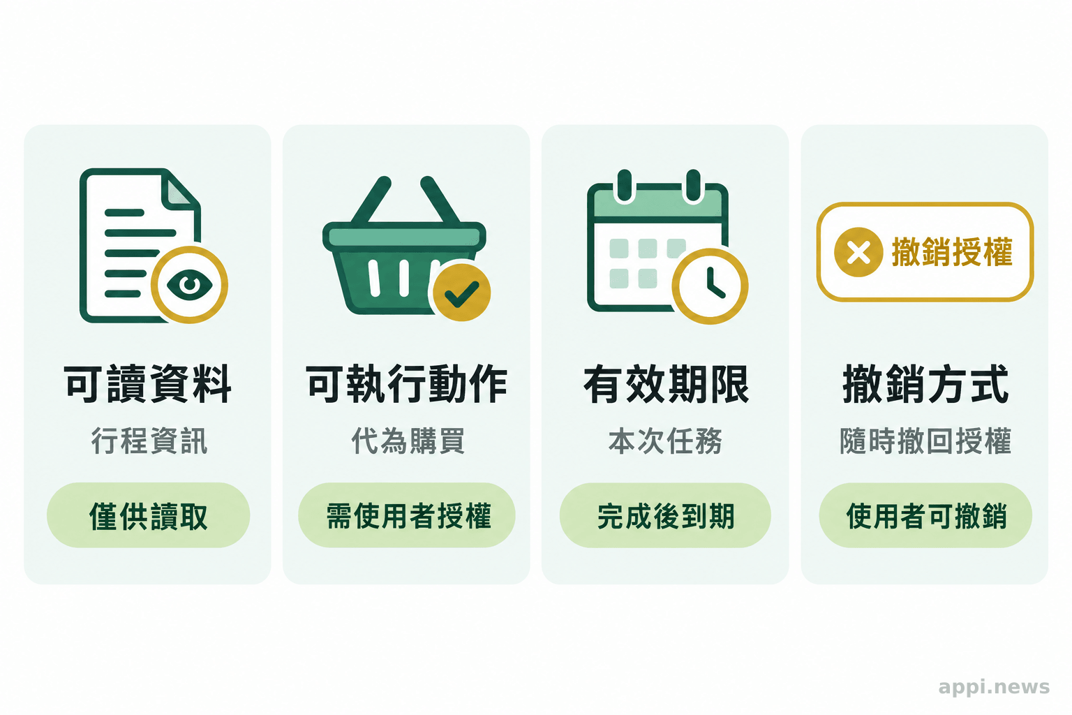 四個並列的授權項目呈現可讀資料、可執行動作、有效期限與撤銷方式,並區分讀取和購買權限。