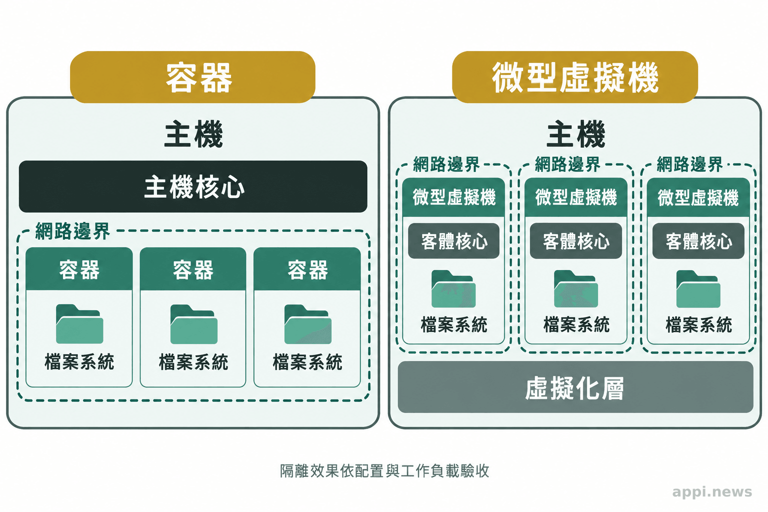 左右並列的架構圖，左側多個容器共用主機核心，右側多個微型虛擬機各有客體核心並由虛擬化層承載。