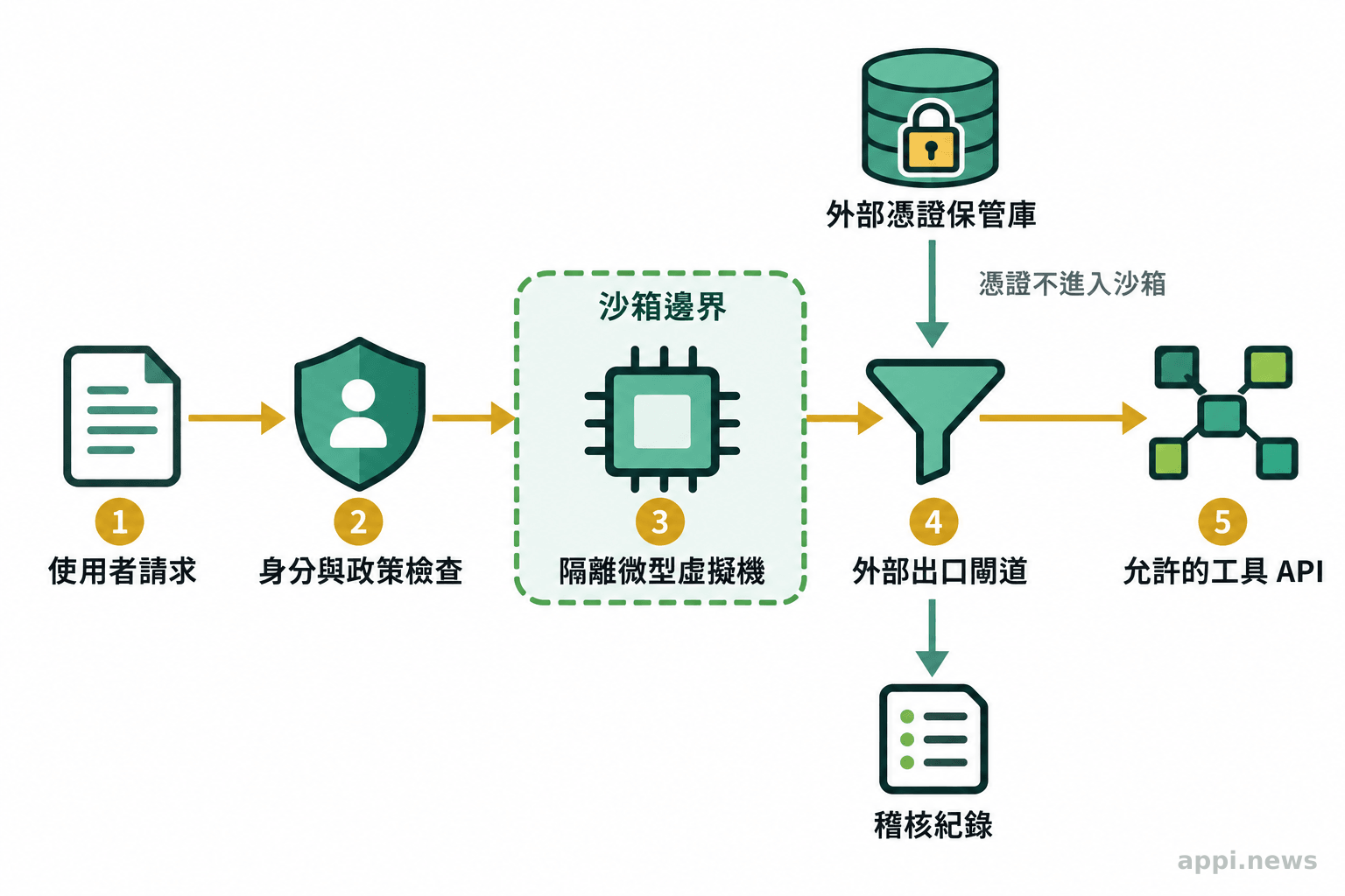 使用者請求經身分與政策檢查後進入微型虛擬機，再由外部閘道連接允許的工具；憑證保存在沙箱外，請求另留稽核紀錄。