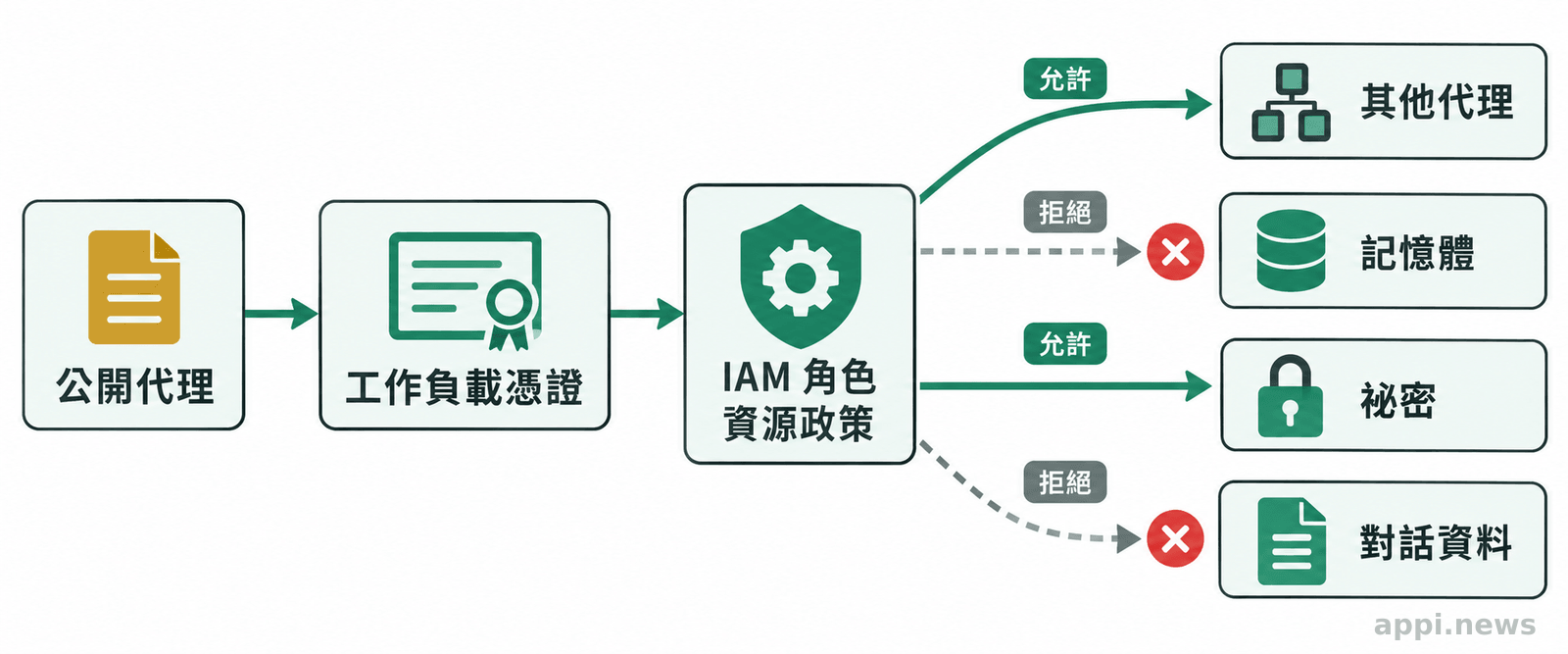 一個公開代理的工作負載憑證以箭頭連向其他代理、記憶體、祕密與對話資料，部分路徑標示為拒絕。