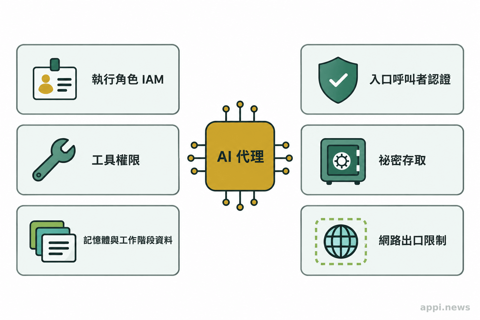 中央的 AI 代理周圍排列六項獨立檢查,包括執行角色、入口認證、工具、祕密、記憶體與網路出口。