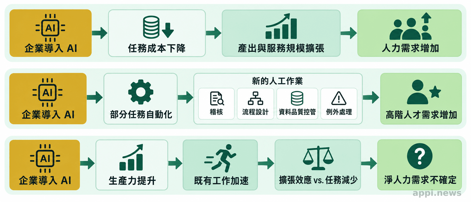 企業導入 AI 後,三條箭頭分別連向規模擴張、任務重組與生產力變化,並指向人力需求改變。