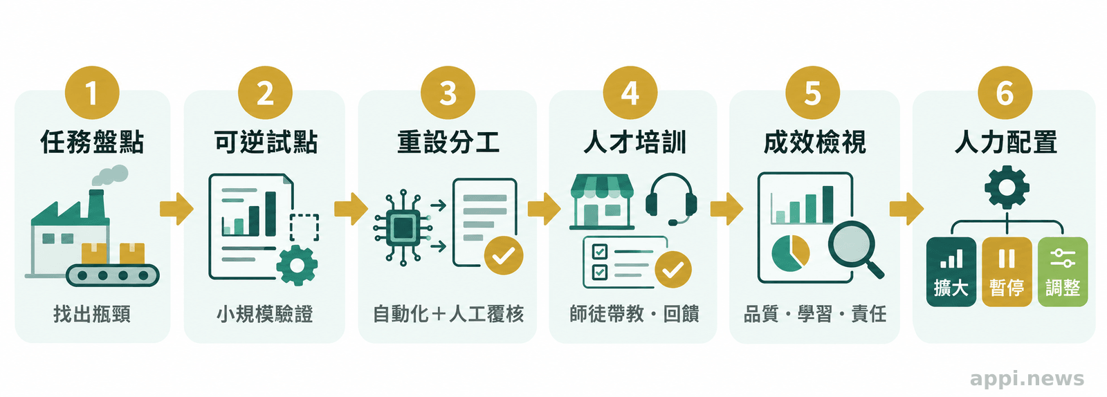 台灣企業依序進行任務盤點、試點、自動化與人工判斷分工、人才培訓、成效檢視,再決定擴大或調整人力配置。