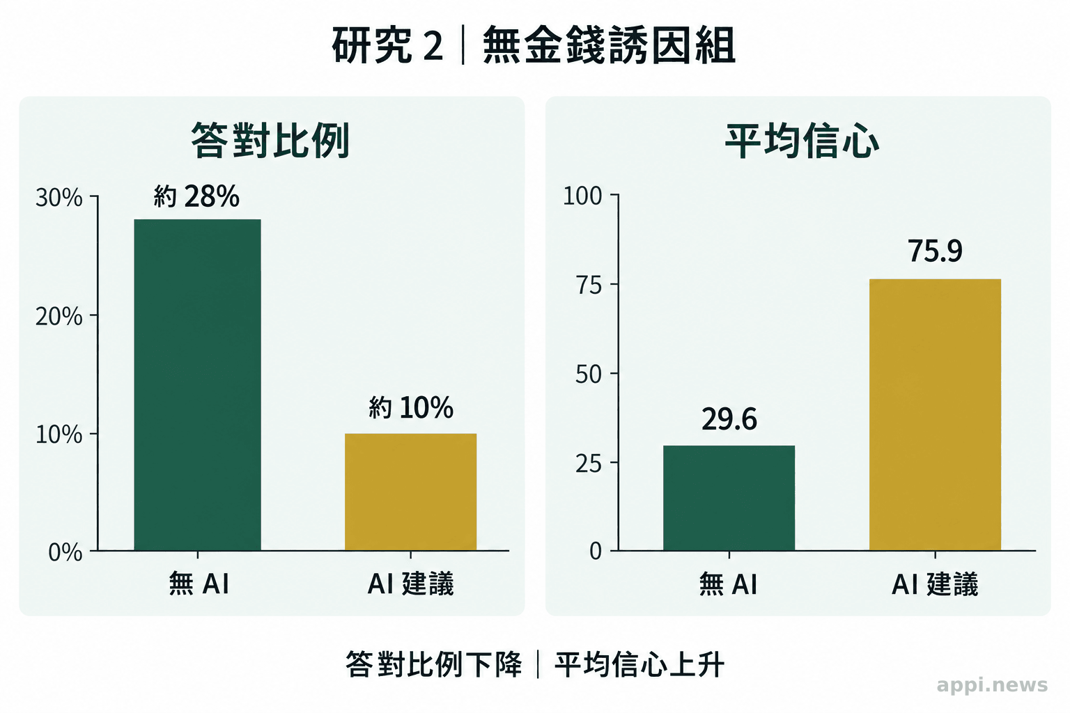 兩個並列長條圖分別比較無 AI 組與 AI 建議組的答對比例及平均信心。