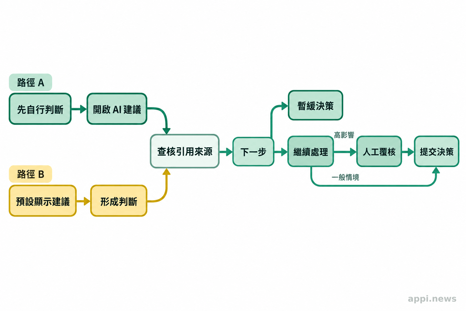 流程圖比較先自行判斷再開啟 AI 建議與預設顯示建議兩種路徑，並連到查來源、暫緩或人工覆核。
