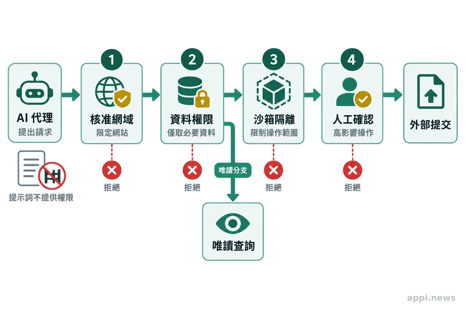 AI 代理的請求經過網域、資料權限與隔離環境檢查，高影響操作須先經人工核准