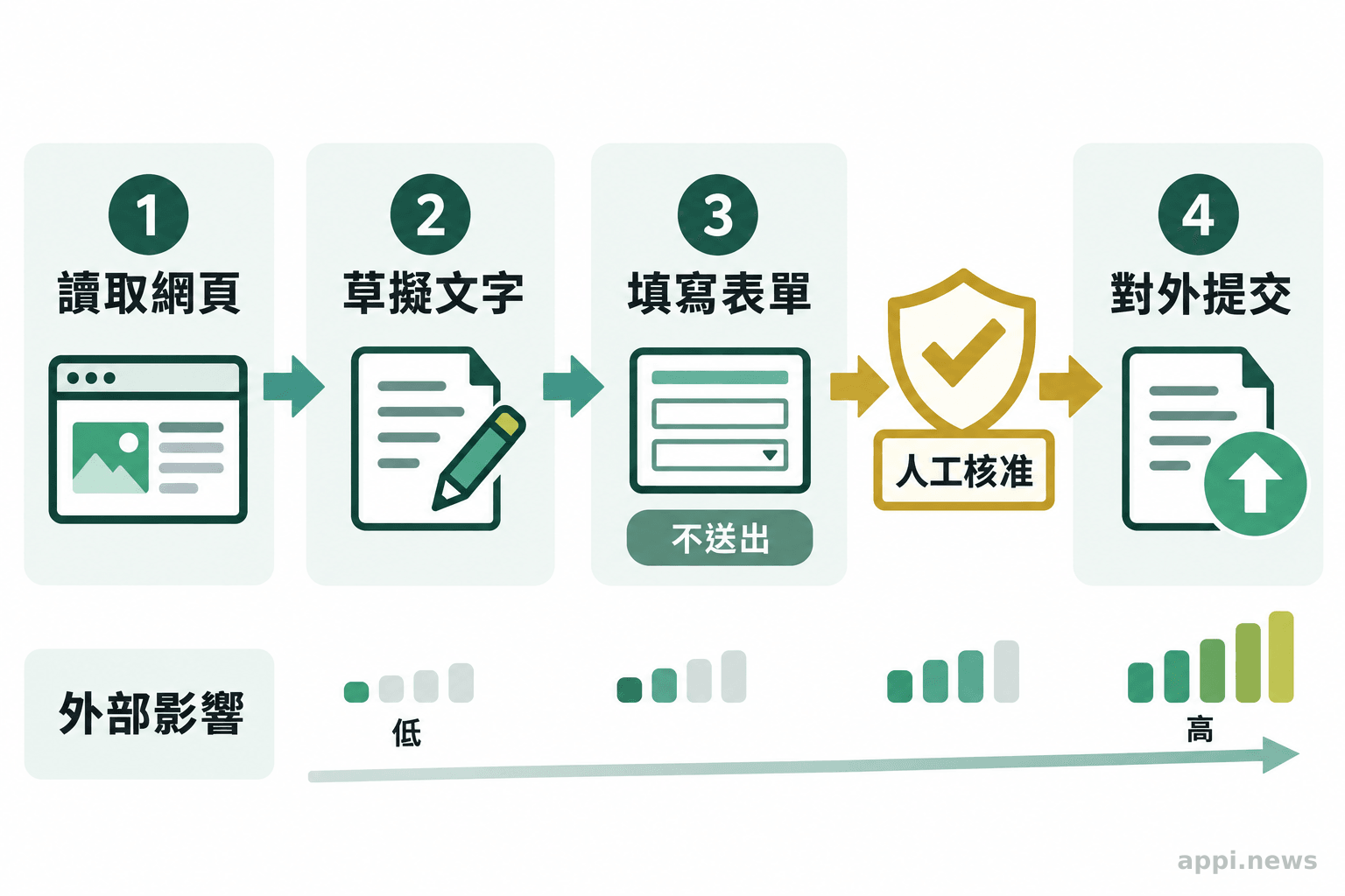 四個由讀取網頁、草擬文字、填寫表單到對外提交的權限階段,外部影響逐步增加,提交前設有人工核准關卡