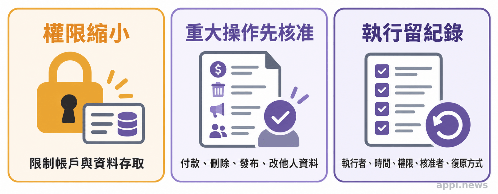 三個並列圖示分別呈現限制資料與帳戶存取權、替高影響操作設人工核准，以及記錄執行者與復原方式。