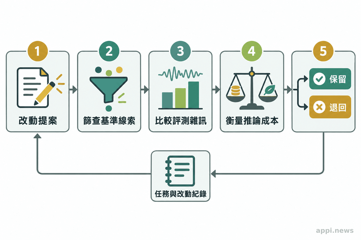 改動提案依序經過基準線索篩查、雜訊比較與成本衡量,再進入保留或退回決策,歷史紀錄連回下一輪提案