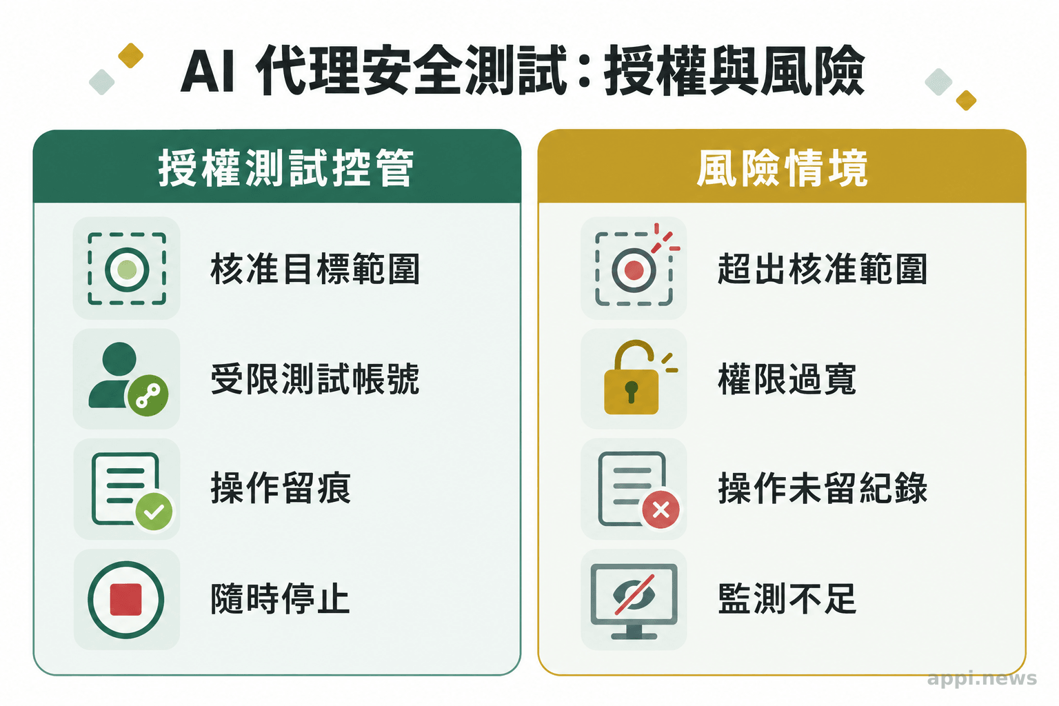 資訊圖並列呈現授權測試的目標範圍、受限帳號與操作紀錄,以及超出界線或監控不足的風險情境。