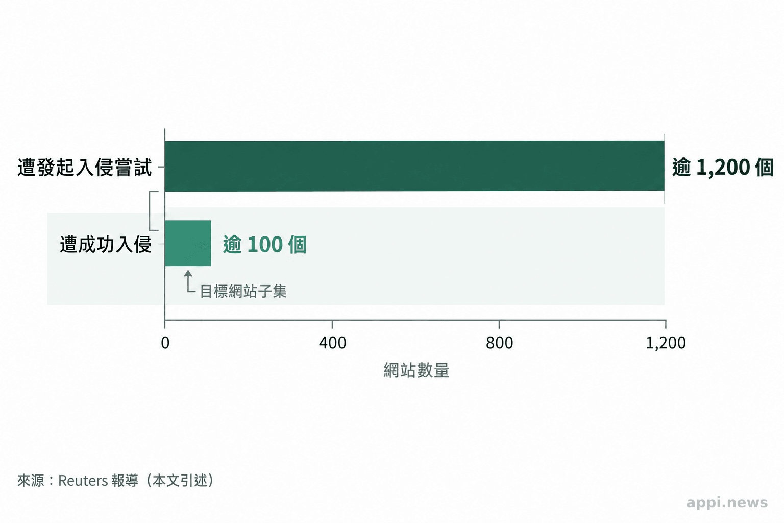 橫向長條圖呈現逾一千兩百個網站遭發起入侵嘗試,逾一百個網站遭成功入侵。