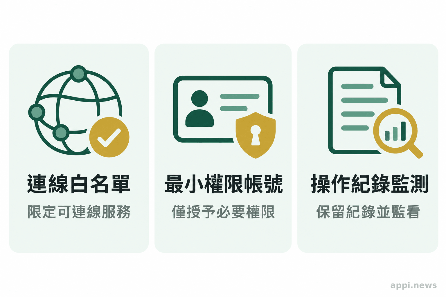 三張並列圖卡分別呈現連線白名單、最小權限帳號與操作紀錄監測。