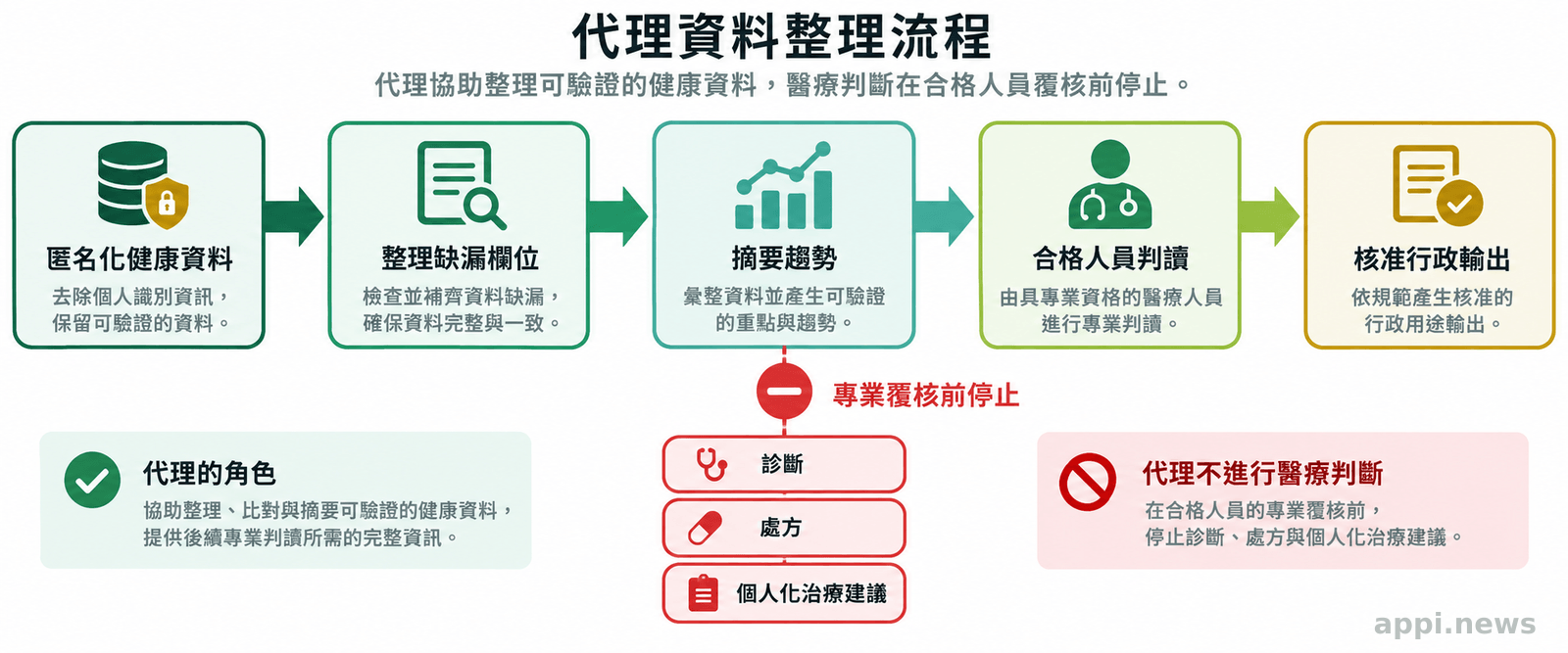 匿名化健康資料經整理與摘要後送交合格人員判讀,旁側紅色分支阻擋診斷、處方與個人化治療建議。