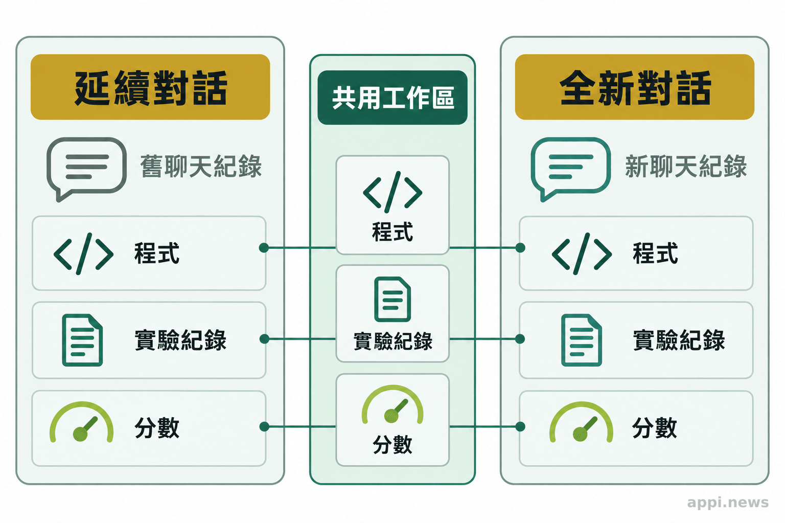 兩個代理對話狀態並列呈現，共用程式、實驗紀錄與分數