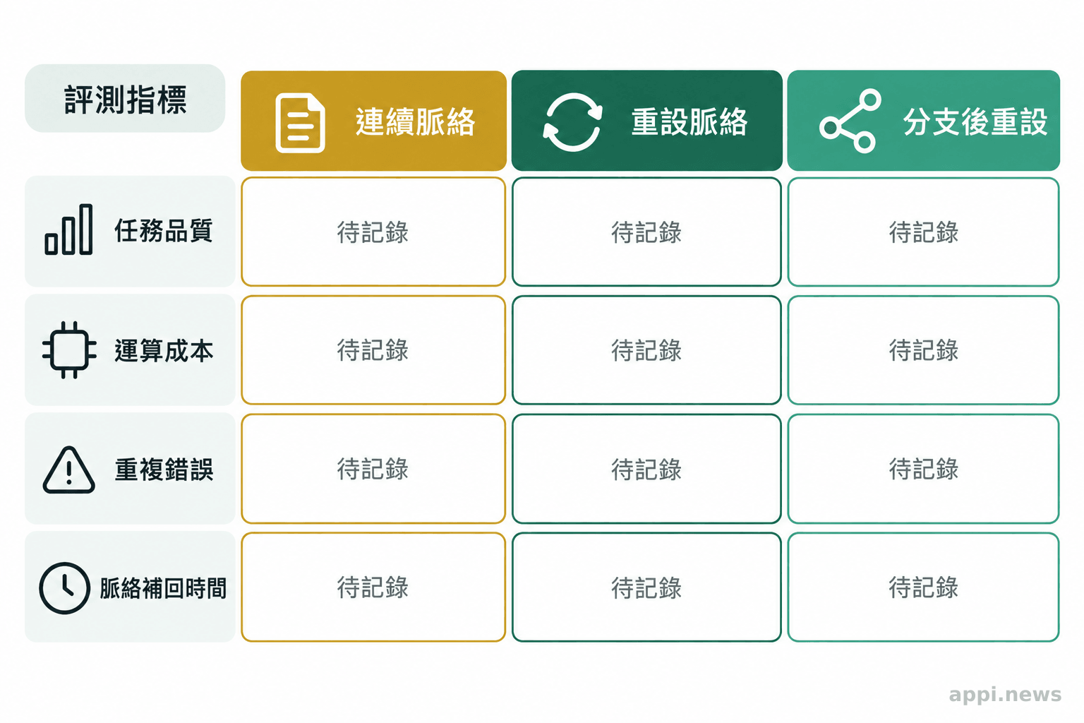 評測清單列出三種上下文策略，並排呈現品質、成本、重複錯誤與脈絡補回時間四項指標
