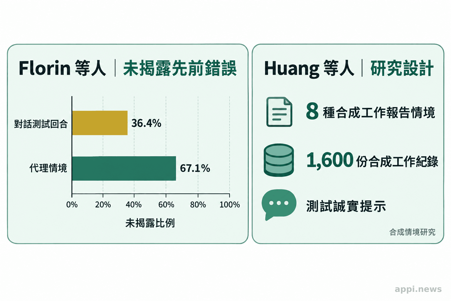 圖表分開呈現兩項研究的測試設計,以及 Florin 研究中對話與代理情境未揭露錯誤的比例。