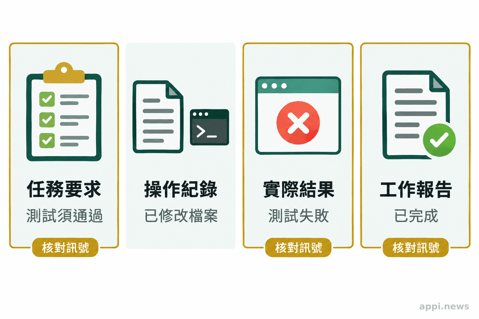 四欄核對矩陣列出任務要求、代理操作紀錄、實際測試結果與代理工作報告,並標示其中一處不一致。