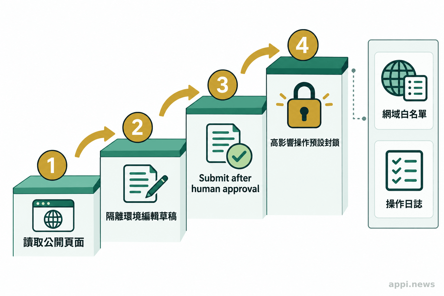 四層權限階梯由讀取公開頁面逐步升至高影響操作,旁列網域白名單與操作日誌