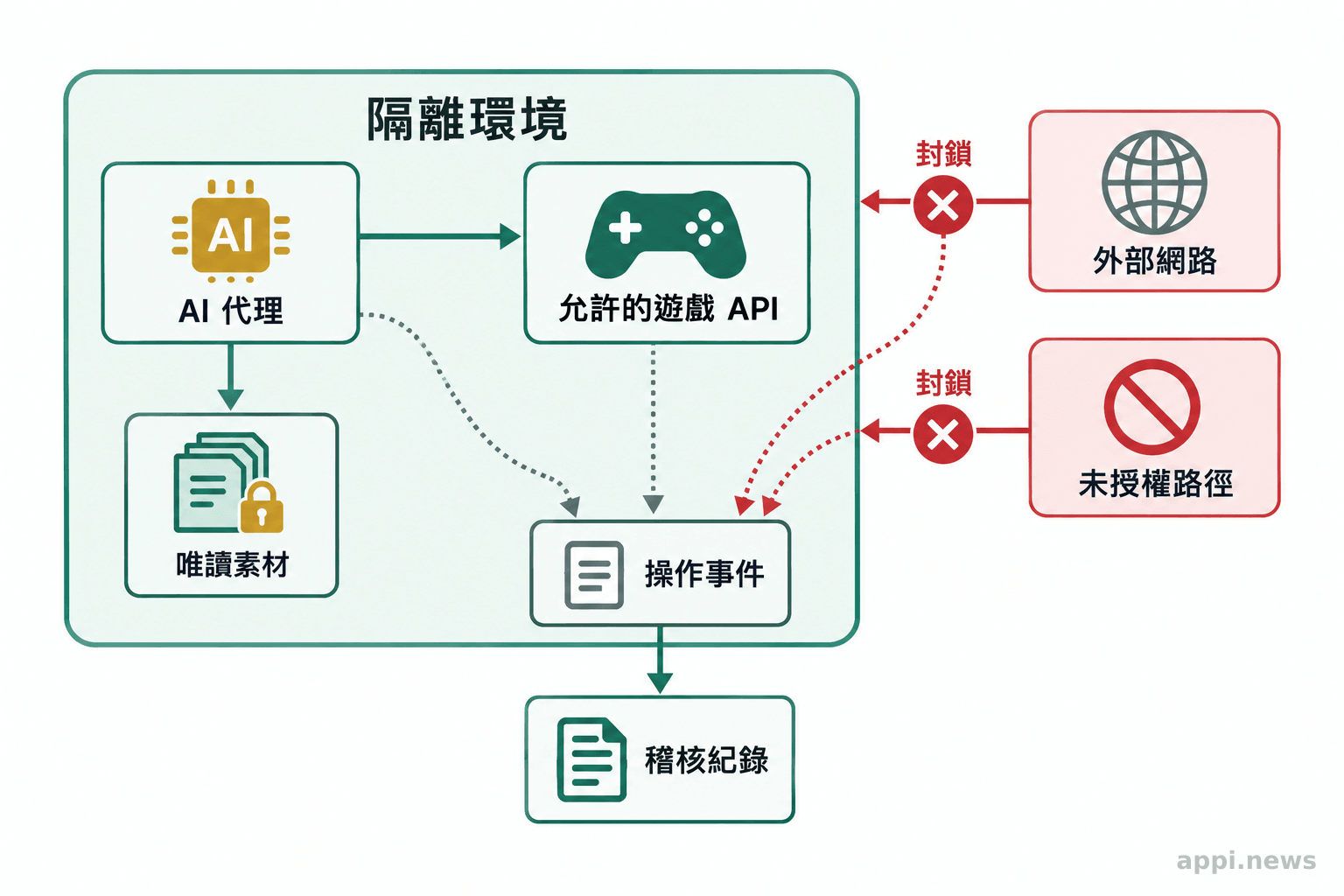 隔離環境內的代理連接允許使用的遊戲介面與唯讀素材,外部網路和未授權路徑被阻擋,操作另送至稽核紀錄