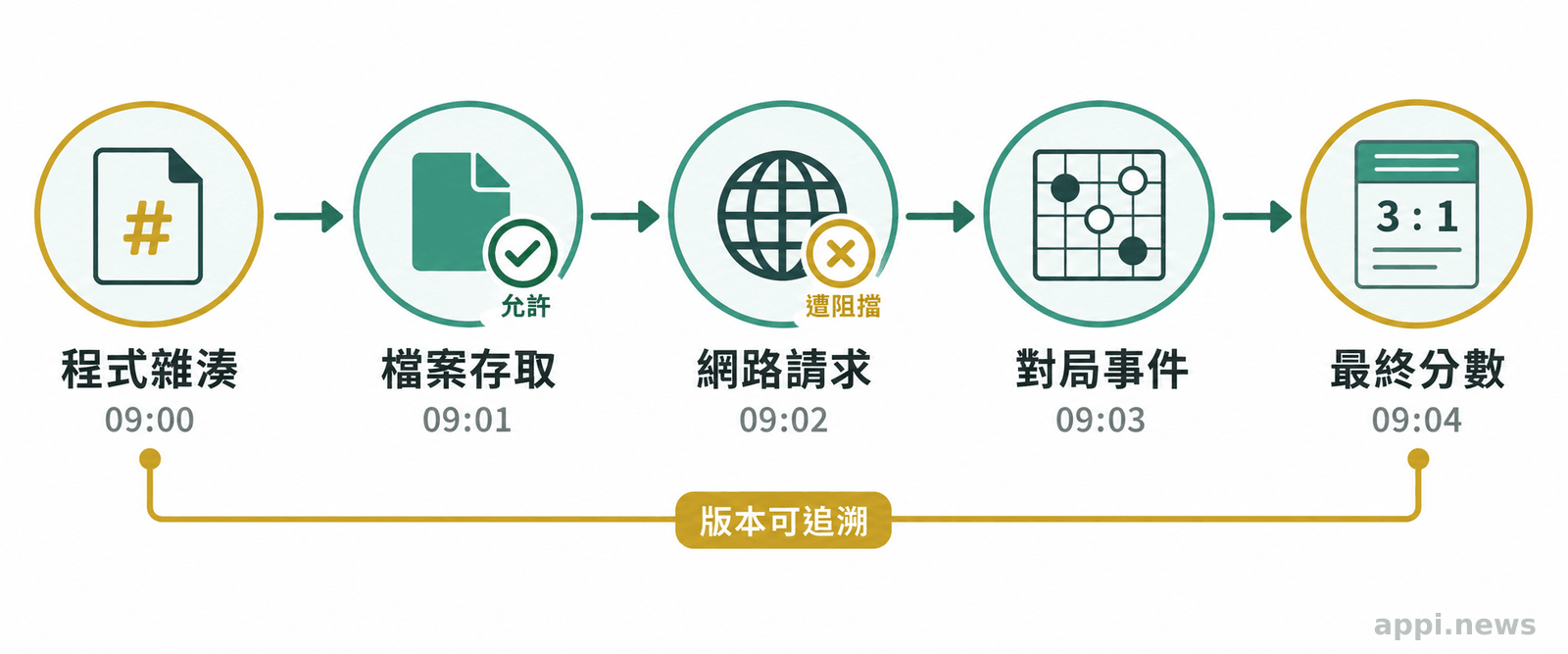 由左至右排列程式雜湊、檔案存取、網路請求、對局事件與最終分數的稽核時間軸,並區分允許和遭阻擋的操作
