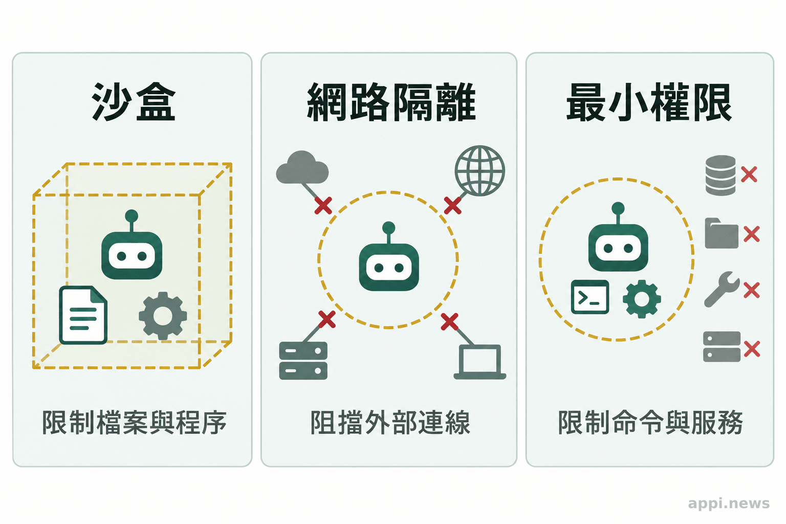 三個並列圖示分別呈現沙盒限制檔案與程序操作、網路隔離阻擋外部連線、最小權限限制可用命令與服務。