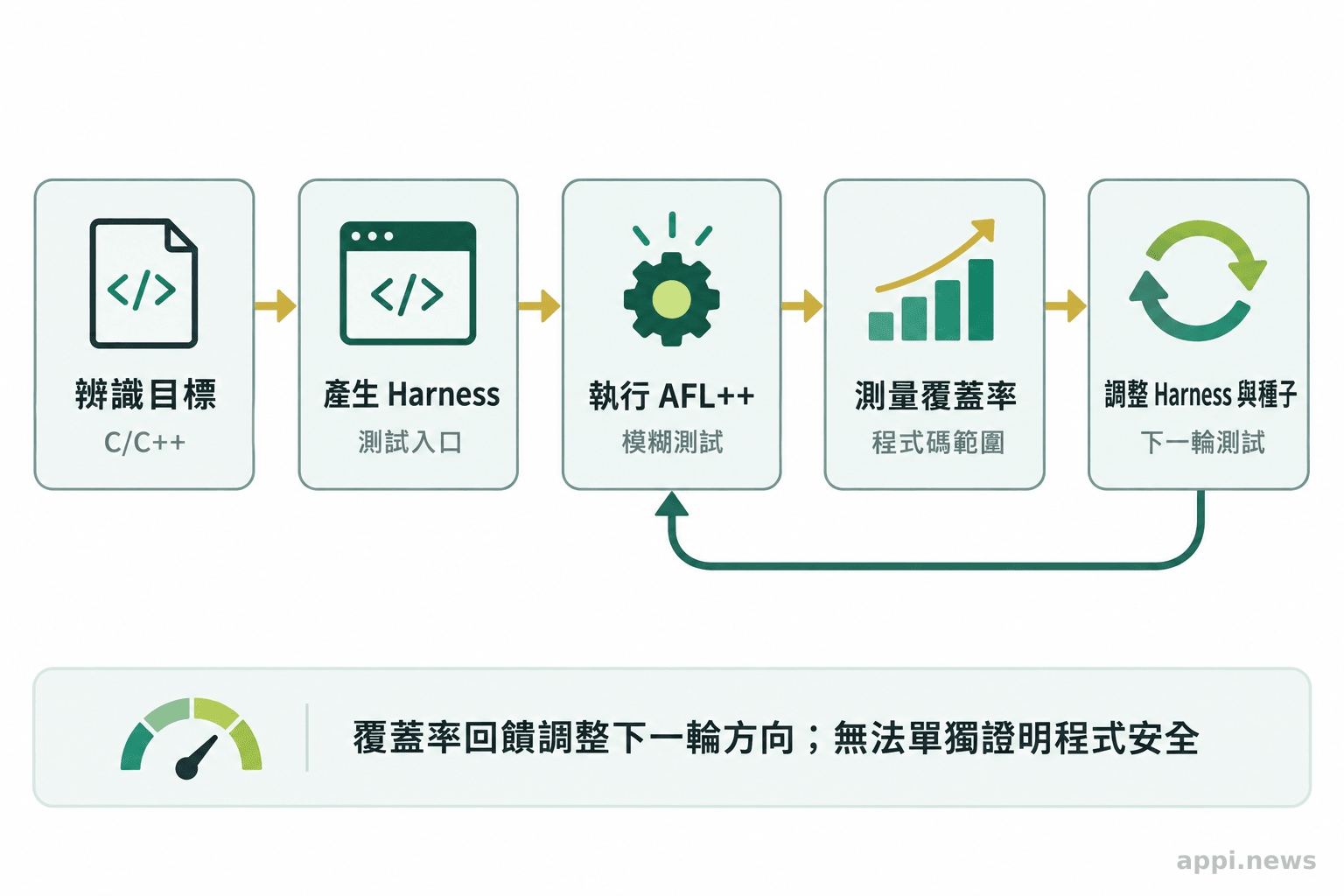 五個流程節點依序呈現辨識 C/C++ 測試目標、產生 harness、執行 AFL++、測量覆蓋率與調整 harness 和種子,並以回返箭頭表示進入下一輪。