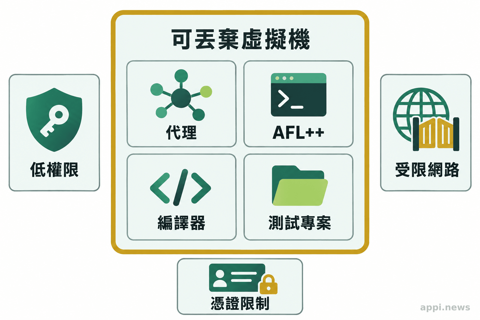 可丟棄虛擬機框住代理、AFL++、編譯器與測試專案,旁邊標示低權限、受限網路及憑證限制。