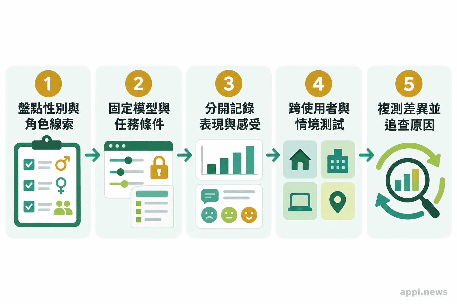 五個相連步驟依序呈現 AI 評測從盤點線索到複測差異的流程
