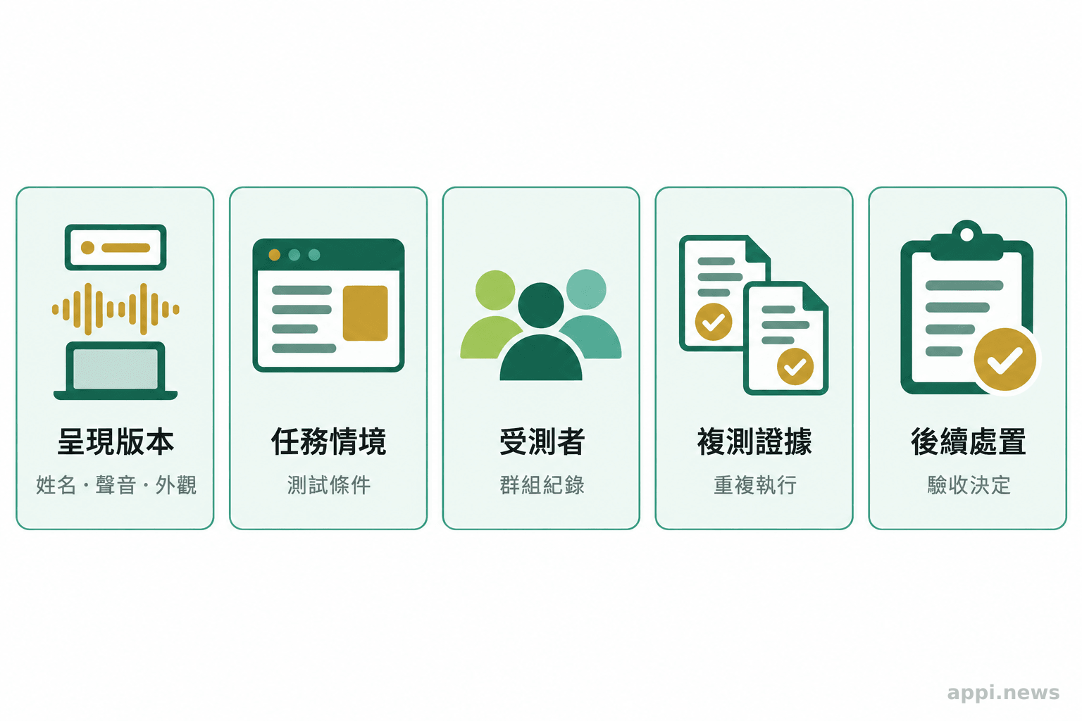 評測紀錄介面分欄呈現設計版本、任務情境、受測者、複測證據與後續處置