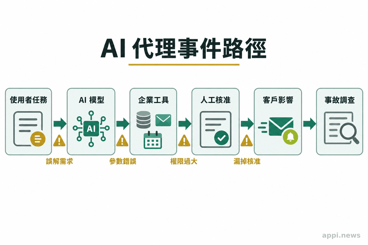 流程圖由使用者提出任務開始，依序連到模型、企業工具、人工核准、客戶影響與事故調查，並標示各環節可能的失誤點。