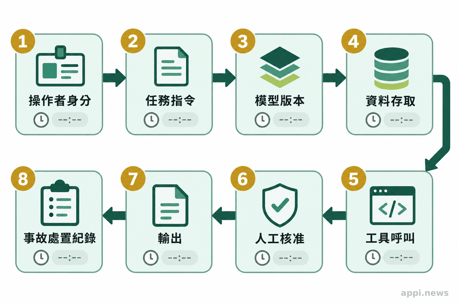 稽核流程依序呈現操作者身分、任務指令、模型版本、資料存取、工具呼叫、人工核准、輸出與事故處置紀錄。