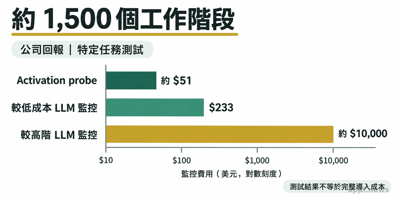 三條長度不同的橫條比較約一千五百個工作階段的三種監控成本,旁邊標示公司測試與特定任務條件。