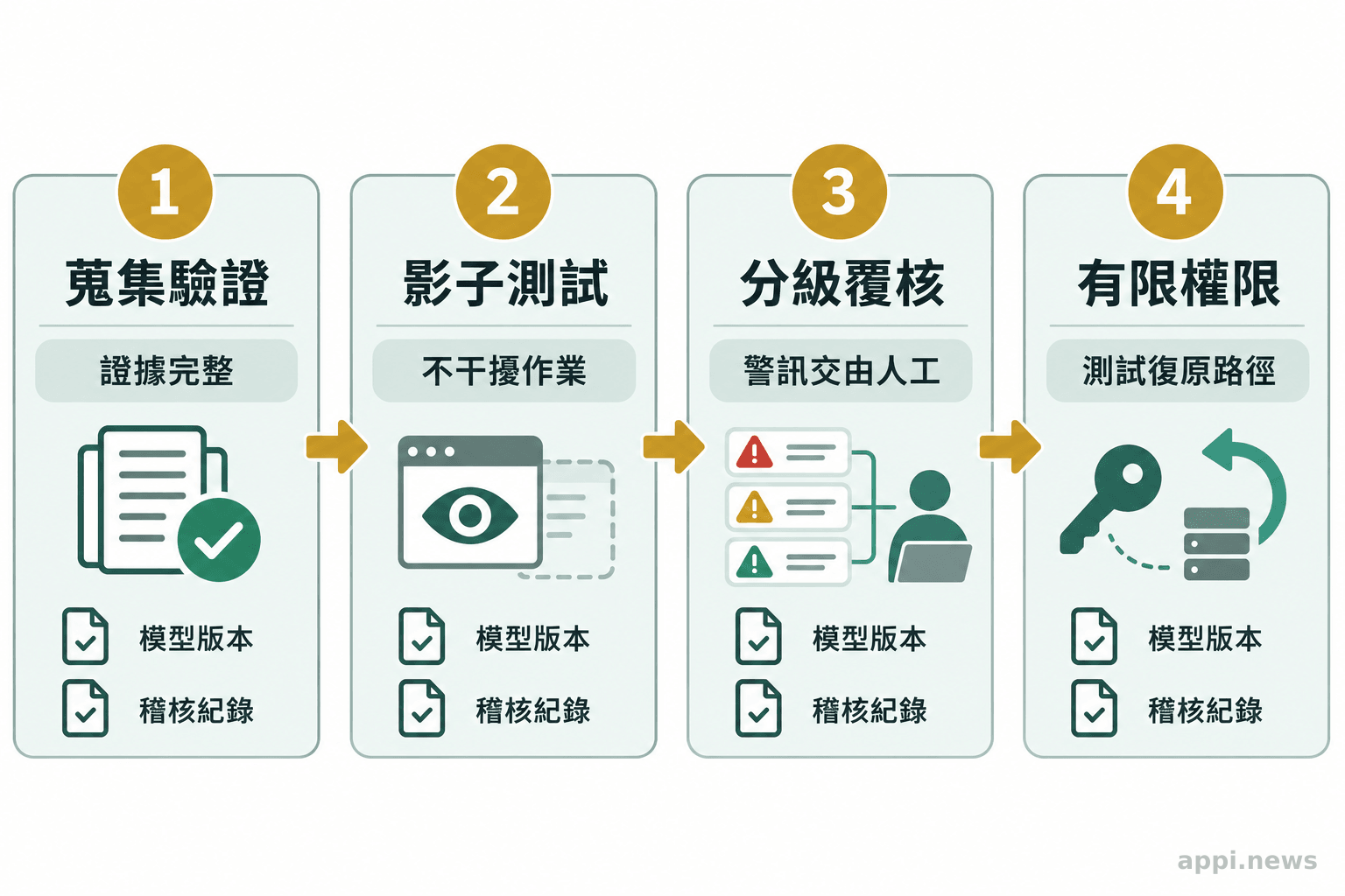 四個由箭頭串接的導入階段,依序呈現資料驗證、影子測試、分級人工覆核與有限權限上線,並在各階段記錄模型版本和稽核紀錄。